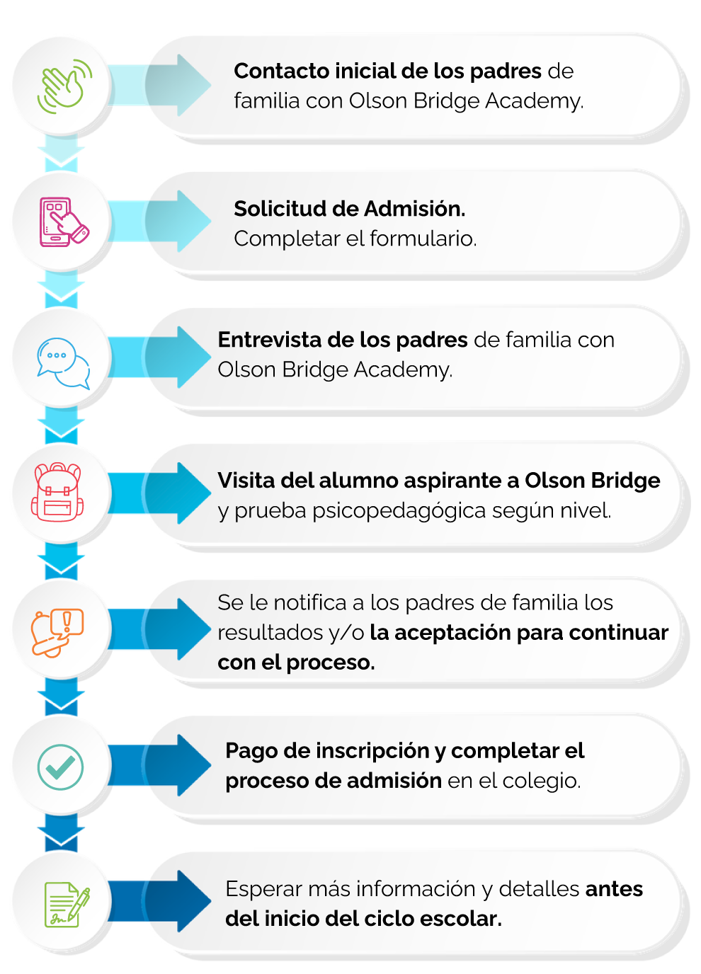 Pasos del proceso